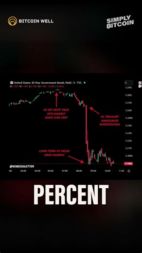 Treasury Intervention Failed! Bitcoin Explodes, Yields Soar!