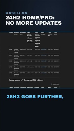 Windows 11 24H2 Home & Pro Just Ran Out of Updates #shorts