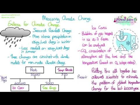 Measuring Climate Change - Edexcel A Level Biology (SNAB)