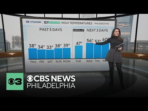 Tuesday kicks off warming trend in Philadelphia region after days in the 30s | NEXT Weather