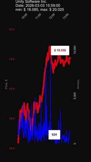 U, Unity Software Inc., 2026-03-03, stock prices dynamics, stock of the day