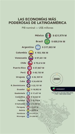 #economy #latinamerica #gdp #financialmarkets #brazil #investments #data #geopolitics | Ronaldo Pereira Filho