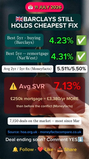 UK Mortgage Rates 11 July 2026 - Barclays Holds Cheapest 5yr Fix | Best Rate 4.23%