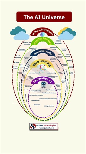 AI vs ML vs Deep Learning vs Generative AI | Complete Roadmap