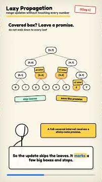 Lazy Propagation Explained: The Segment Tree Trick That Skips Work