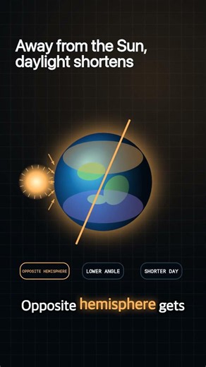The Noon Sun Turns Around at Every Solstice