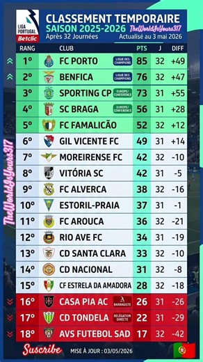 Liga Portugal Betclic Matchday 32 Update 03/05/2026 #ligaportugalclassificação #ligaportugalstanding
