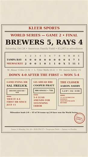 Brewers Rally from 4 Down to Take Game 2, Lead World Series 2-0 | World Series Recap