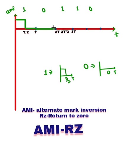 AMI-RZ | Line coding | analog and digital communication