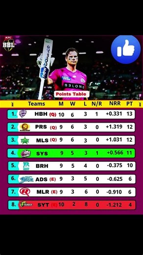 Bbl points table today 2026 live match. Bbl points table 2025. highlights Babar azam #bbl #bblmatch