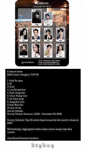 K-Brand Index [2025 Actor Category TOP 10] 1. Park Bo-gum 2. IU 3. Suzy 4. Lee Byung-hun 5. Park Jung-min 6. Choo Young-woo 7. Go Youn-jung 8. Song Hye-kyo 9. Kim Woo-bin 10. Son Ye-jin Survey Details: Survey Period: January 1, 2025 – December 25, 2025 Survey Subjects: Top 30 actors based on portal site search volume in 2025 Methodology: Aggregated online index scores using a big-data system Asia Brand Research Institute . #koreanactor #koreanactor #goyounjung #baesuzy #parkbogum