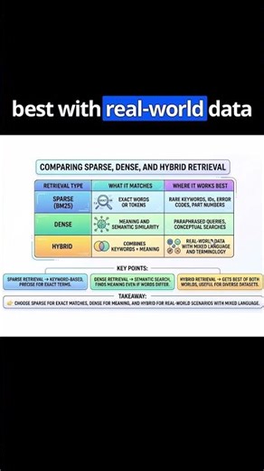 What's the comparison between Sparse, Dense, and Hybrid Retrieval methods?