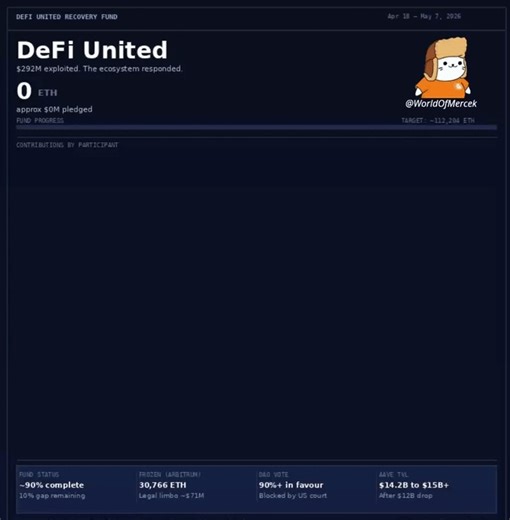 $292 million drained in a single exploit.Three weeks later, $300 million pledged to fix it.What happened in between is the most important story in DeFi this year.Here is the complete timeline of the "DeFi United", contribution by contribution 👇🗓 April 18: The Exploit18:21 UTC: An attacker forges a @LayerZero_Core cross-chain message, tricking @KelpDAO's bridge verifier into releasing 116,500 unbacked rsETH on Ethereum mainnet without a corresponding burn on Unichain.Within minutes, the attacke