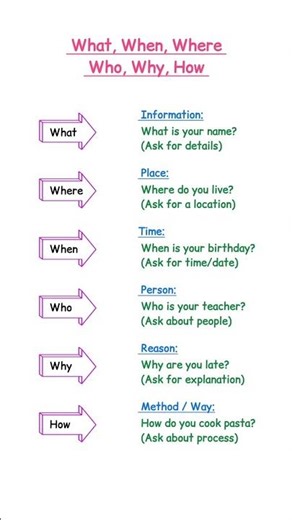 Master WH Questions in 5 Minutes | What, When, Where, Who, Why, How Explained