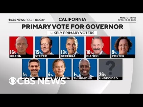 California governor primary is still wide open, CBS News poll finds