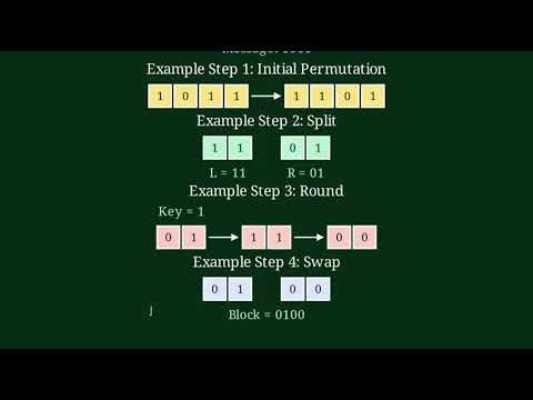 DES Algorithm Explained: Data Encryption Standard Step-by-Step