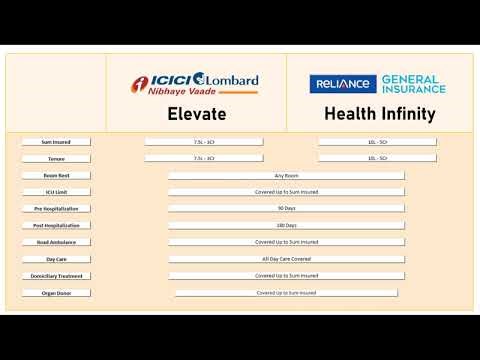 ICICI Lombard Elevate and Reliance General Insurance Health Infinity Plan Comparison