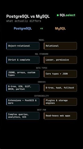 PostgreSQL vs MySQL — 7 Key Differences #sql #shorts