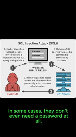 SQL Injection Explained in 60 Seconds #infosec #ethicalhacking #cybersecurity #tech #sql