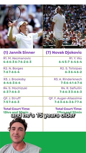 Djokovic vs Sinner: Who Wins the Wimbledon Semifinal?