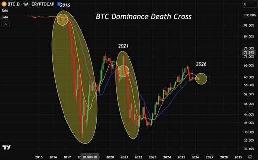 ALTCOINS ARE ABOUT TO EXPLODEBTC DOMINANCE DEATH CROSSETHBTC + ALTS GOLDEN CROSSBIGGEST ALTSEASON IS COMING