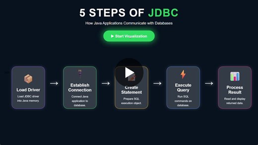 JDBC Workflow in Java: 5 Core Steps | Mohammed Usman shaik posted on the topic | LinkedIn