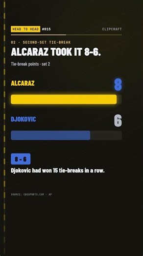 Alcaraz vs Djokovic: 23 games each, one trophy | Head to Head #015