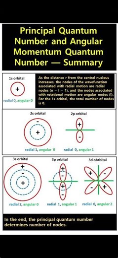 E18 Principal and angular momentum quantum number:summary #science#chemistry#physicalchemistry#node
