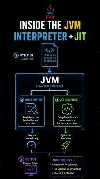How Java Converts Bytecode into Machine Code? | JVM & JIT Explained