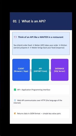 I Built a Full ASP.NET Core Web API in 10 Minutes (Complete Beginner Guide 2025) #shorts #webapi