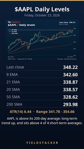 $AAPL Levels Today (Oct 23) | Daily Technical Analysis #Shorts