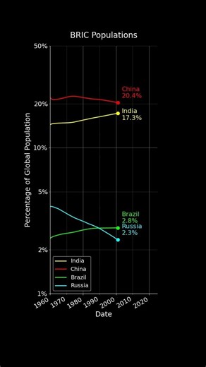 BRIC Countries by Percentage of Global Population (Log) #datavisualization