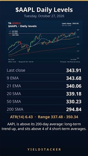 $AAPL Levels Today (Oct 27) | Daily Technical Analysis #Shorts