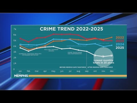Mayor says Memphis overall crime rate drops 41% in two years