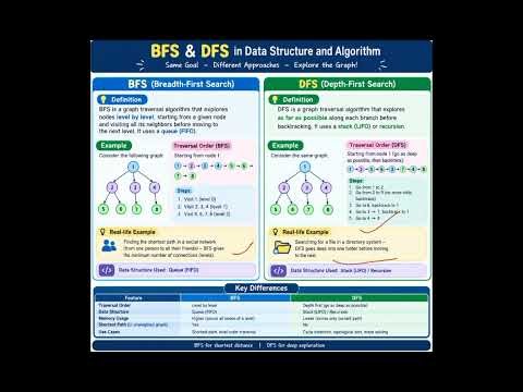 🔥 BFS vs DFS in Data Structures & Algorithms | Easy Explanation with Examples 🌳💻