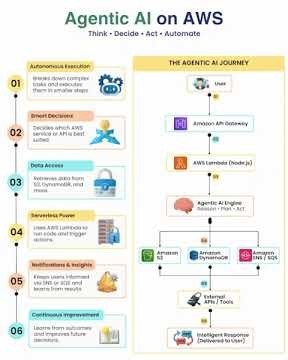 AGENTIC AI ON AWS