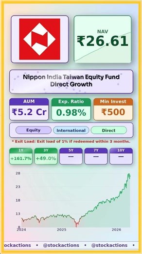 📊 Nippon India Taiwan Equity Fund Direct Growth latest news | #MutualFunds #sip |