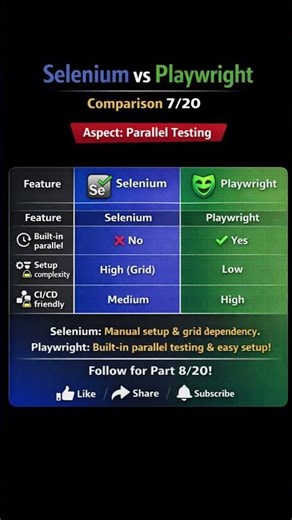 Playwright vs Selenium | Parallel Testing Comparison 🔥 | Difference Series 07/20