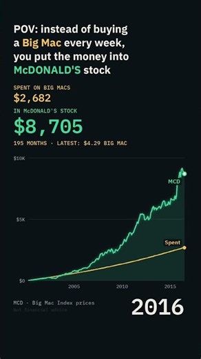 A Big Mac Every Week vs McDonald's Stock Since 2000 🍔 #shorts