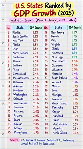 Top U.S. States by GDP Growth in 2025 🇺🇸📈 | USA Economy Rankings #Shorts
