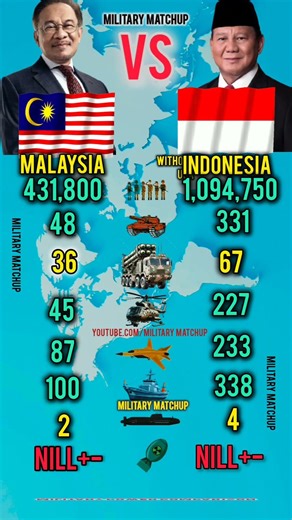 Malaysia vs Indonesia Military Power Comparison 2026