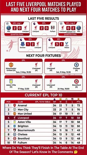 Liverpool’s Top 4 Battle: Recent Results & The Final Run-In! 🔴