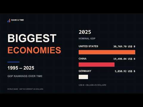 World’s Largest Economies (1995–2025) | GDP Ranking Over Time