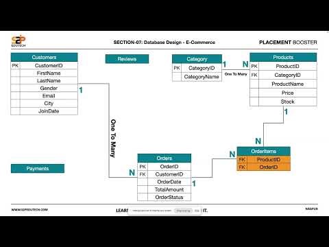 E-Commerce Database Design & Coding Demo | MySQL Business Database Project | S2P