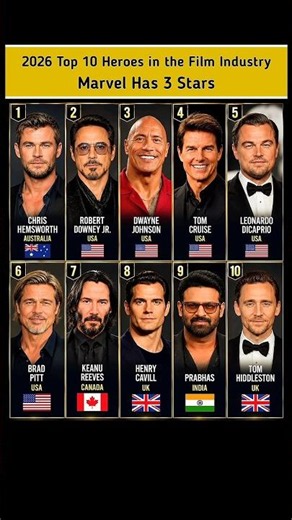 Marvel Has 3 Stars in the 2026 Top 10 Movie Heroes! 😱🔥 | RDJ, Chris Hemsworth & Tom Hiddleston