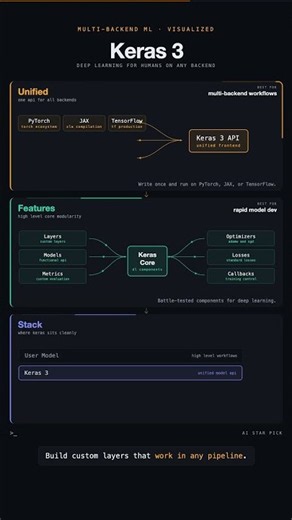 Keras 3: Run PyTorch, JAX & TensorFlow Code Anywhere! 🚀