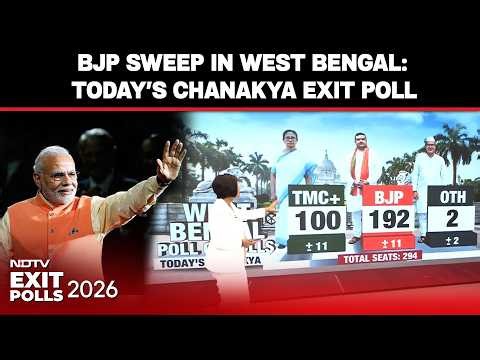 Bengal Exit Polls | BJP Sweep In Bengal, Trinamool A Distant 2nd, Predicts Today's Chankya Exit Poll