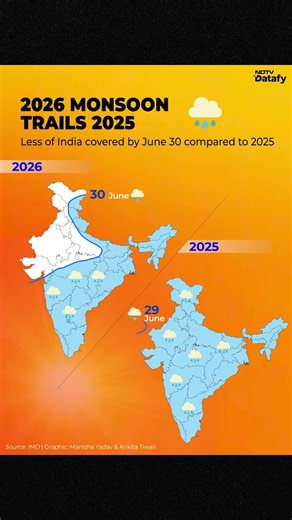 Why Is 2026 Monsoon Behind Last Year? IMD Data Explained