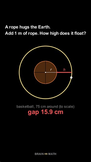 Add 1 Meter of Rope Around the Earth and It Lifts 15.9 cm All the Way Around #Shorts
