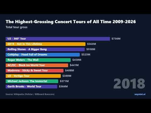 Taylor Swift vs U2 vs Ed Sheeran: The Highest-Grossing Concert Tours 2009-2026 | Chart Race